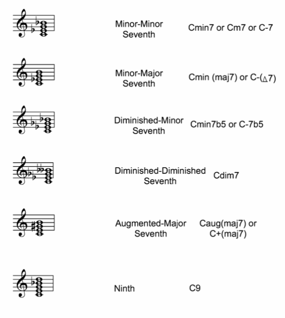 Chord Symbols 2